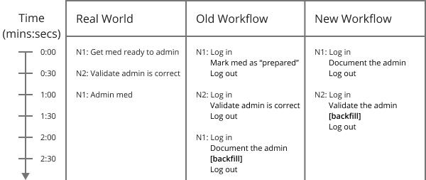 High alert timeline